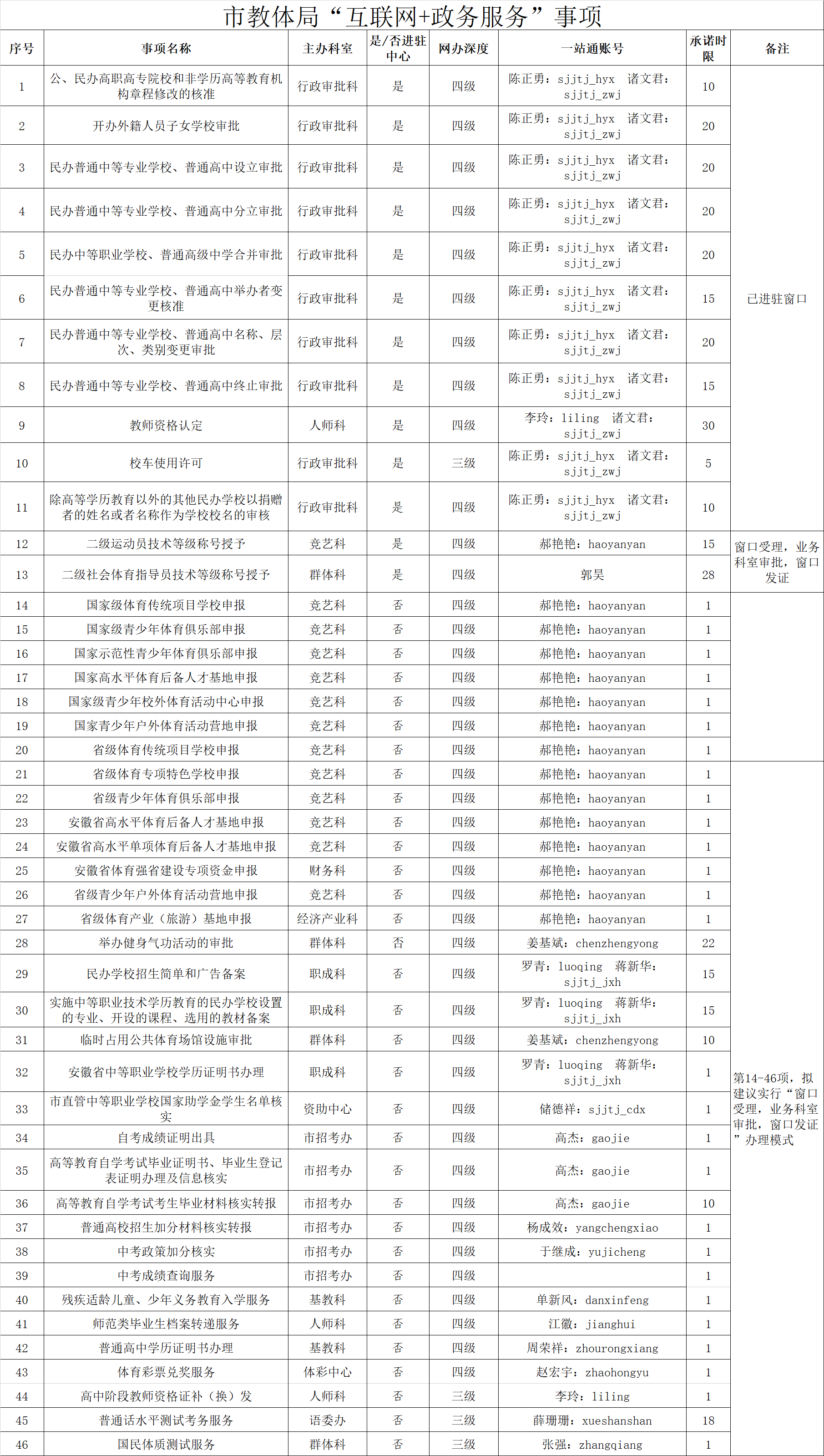 市教體局“互聯(lián)網+政務服務”事項.png