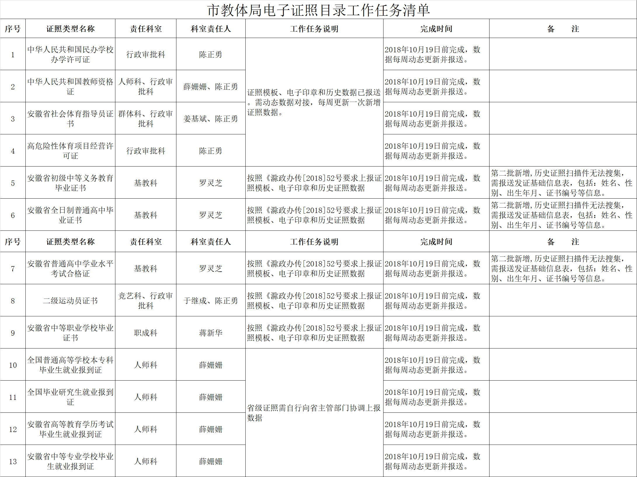 市教體局電子證照目錄工作任務清單.png