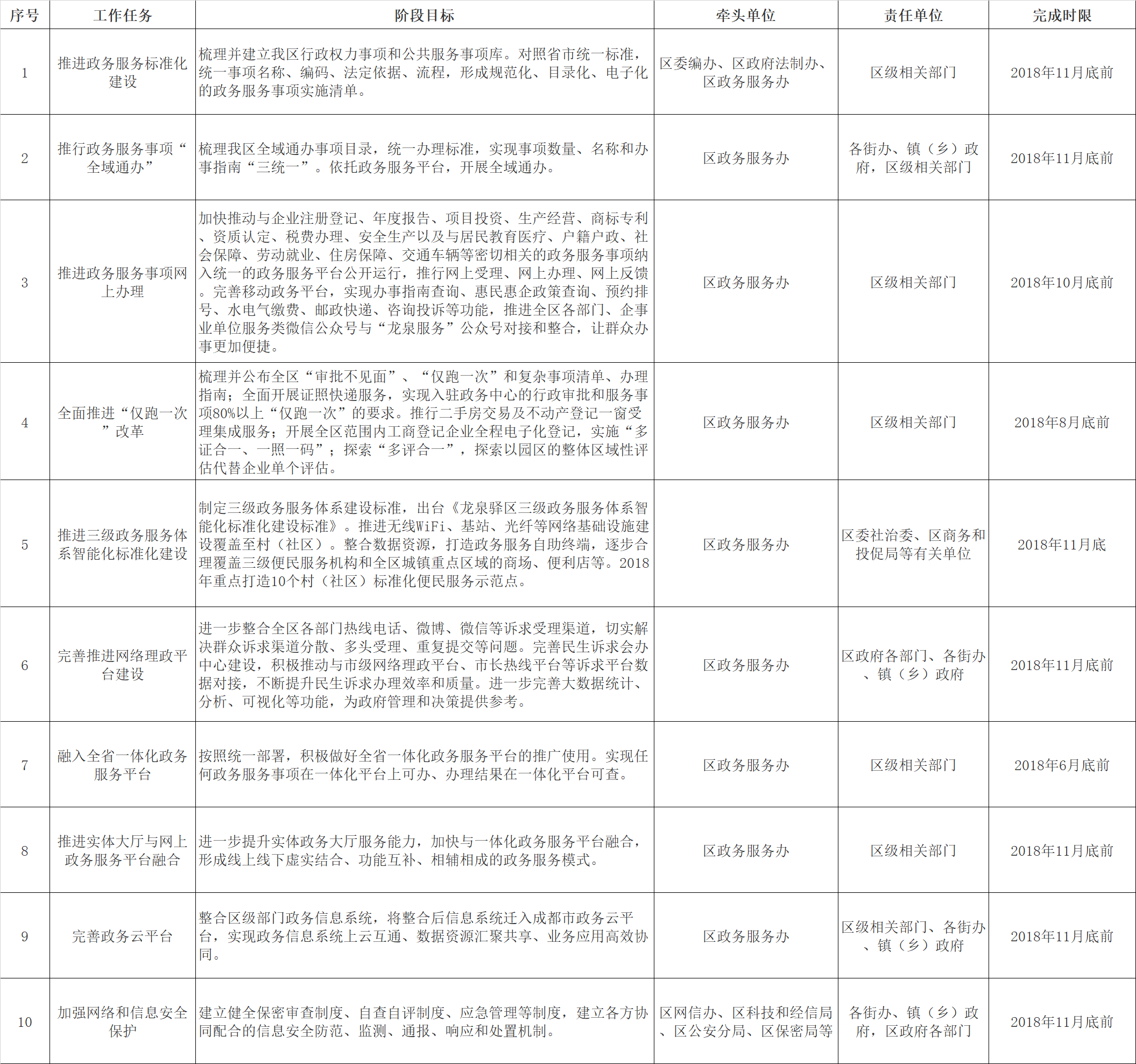 龍泉驛區(qū)2018年“互聯(lián)網(wǎng)+政務服務”任務清單.png