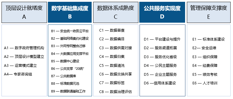 國脈智庫：數字政府評估指標體系1.0