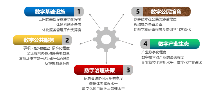 數字政府五因素模型.png