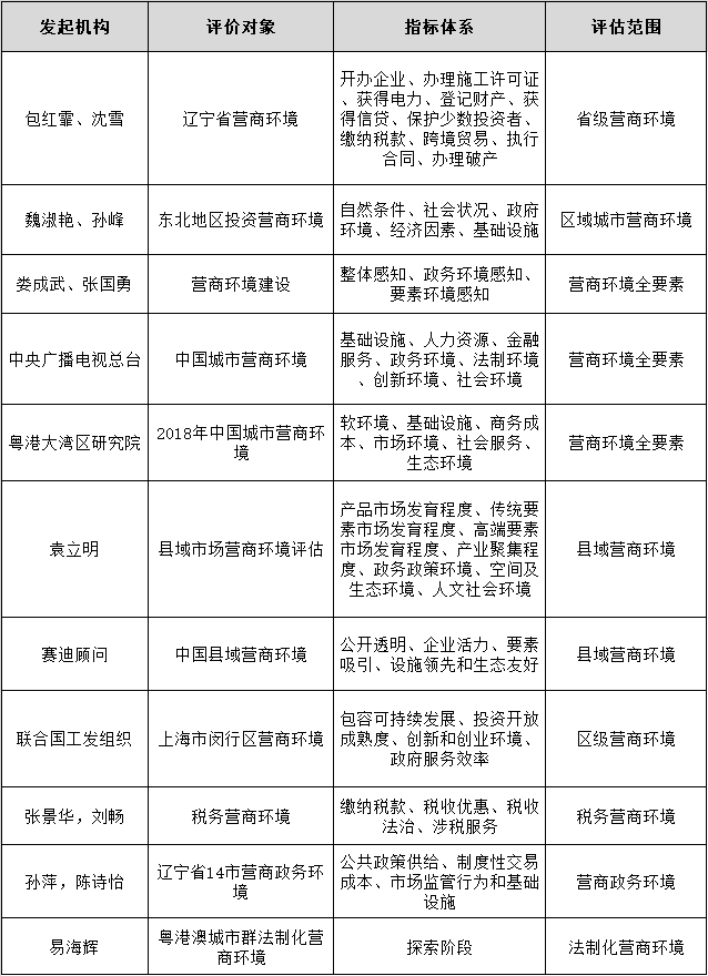 國(guó)內(nèi)營(yíng)商環(huán)境評(píng)價(jià)代表性指標(biāo)體系.png