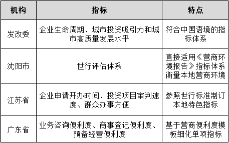 國(guó)內(nèi)營(yíng)商環(huán)境評(píng)價(jià)地方政府實(shí)踐.png