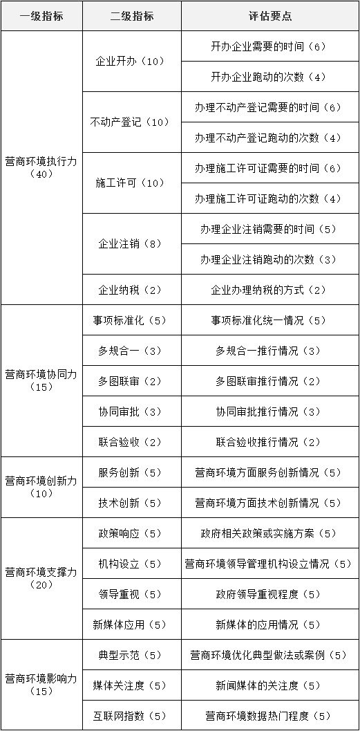 國(guó)脈研究院營(yíng)商環(huán)境評(píng)價(jià)體系.png