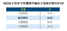 實(shí)力認(rèn)可！新點(diǎn)軟件榮登“2022電子政務(wù)與智慧城市企業(yè)TOP100”榜單