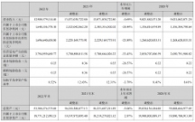 鞏固家居主業(yè)，居然之家2022年完成銷售額1053.2億元