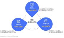 知脈CRM：綜合數(shù)據(jù)分析，縮短營銷周期和銷售成本