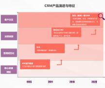 知脈CRM：針對(duì)性的優(yōu)化銷(xiāo)售過(guò)程、市場(chǎng)營(yíng)銷(xiāo)和客戶(hù)服務(wù)