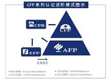 全球CFP持證人超21萬，中國大陸地區(qū)超3萬人