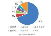五氫惠源｜千億藍海市場爆發(fā)，報廢汽車拆解行業(yè)迎來新風(fēng)口！