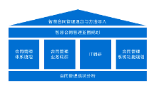 10大核心，藍凌詳解頭部銀行合同管理數(shù)智策略