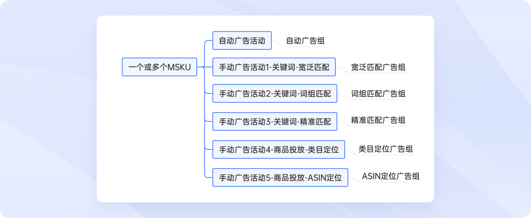 亞馬遜廣告