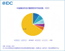 展現(xiàn)硬實(shí)力，躍居前三名 | 格爾軟件入選IDC“中國(guó)身份和訪問(wèn)管理軟件市場(chǎng)份額”TOP 3