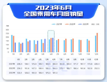 易車解讀6月乘用車市場，新能源車型銷量走勢穩(wěn)中有進(jìn)