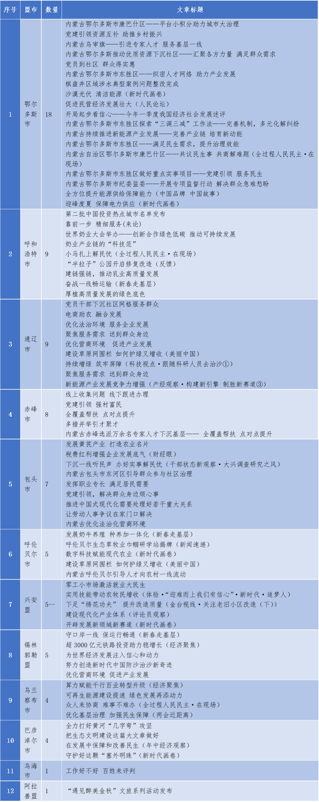表3-1: 2023年《人民日報》涉內(nèi)蒙古自治區(qū)各盟市營商環(huán)境重點報道
