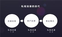 微眾創(chuàng)客之門店私域增長(zhǎng)實(shí)操解密