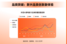權(quán)威發(fā)布：激光電視入選2023年四大創(chuàng)新品類，這匹行業(yè)“黑馬”何以搶占新賽道？