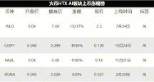 AI 賽道開年王炸！震撼級(jí)產(chǎn)品 Sora 爆火，AI 板塊代幣大幅上漲，哪些標(biāo)的值得布局？