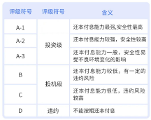 匯華理財(cái)告訴你，怎么看債券信用評級？