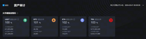 HTX更新3月默克爾樹(shù)儲(chǔ)備證明，100%足量守護(hù)用戶(hù)資產(chǎn)安全