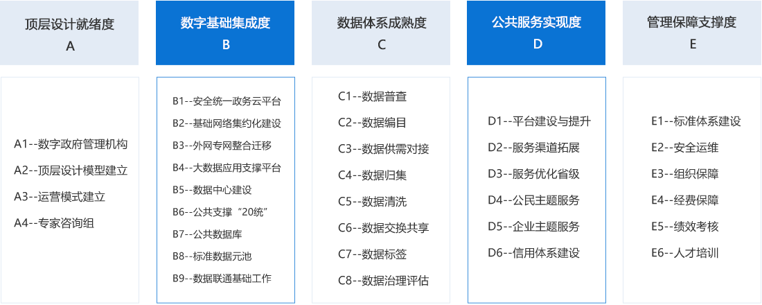 國脈數(shù)字政府評(píng)估指標(biāo)體系