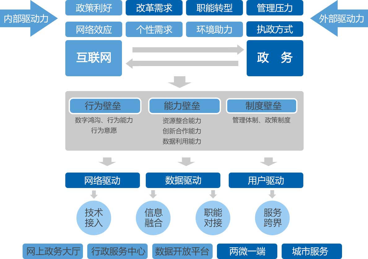 政務的發(fā)展路徑