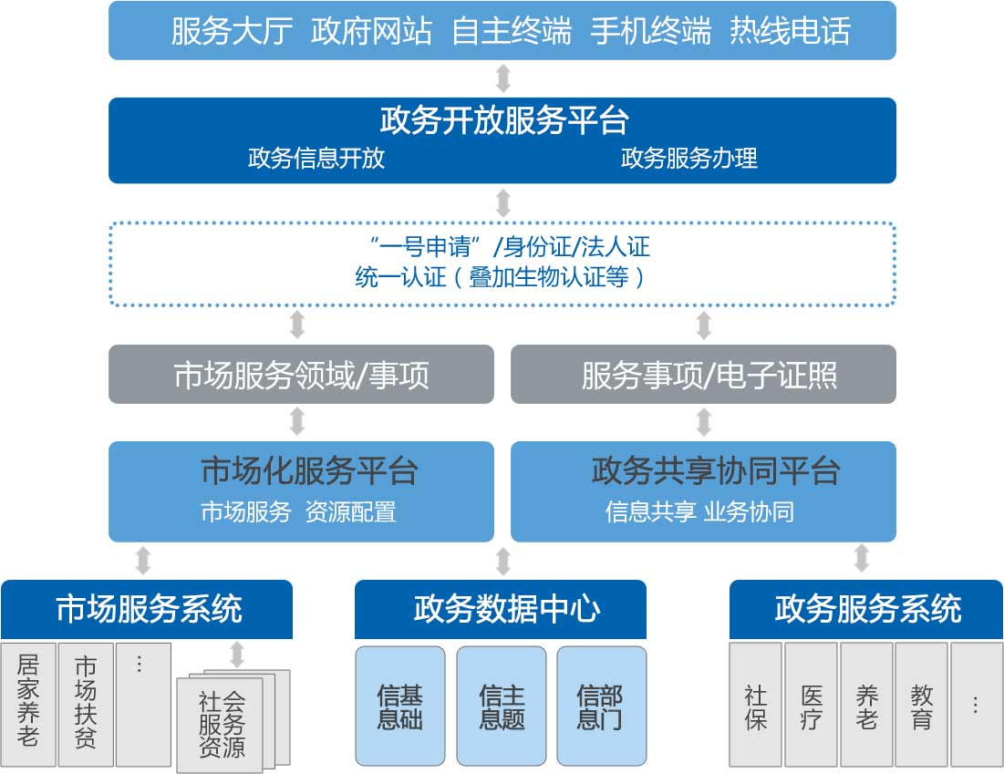 政務服務總體架構(gòu)